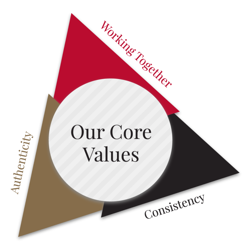 Our Core Values text in circle, surrounded by triangles labelled Working Together, Authenticity, Consistency.